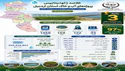  کسب رتبه سوم اردبیل در جمع آوری و ثبت اطلاعات مکانی پروژه های مدیریت آب و خاک در سامانه GIS